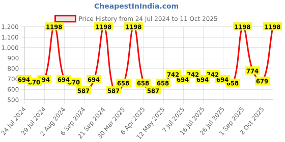 myntra.com BIANCA Red & Purple Set of 2 Floral Square Cushion Covers bianca Price History Graph from 24 Jul 2024 to 11 Oct 2025