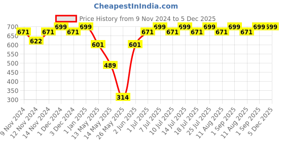 myntra.com BIANCA Red & Silver-Toned Cotton 500 GSM Bath Towel bianca Price History Graph from 9 Nov 2024 to 4 Dec 2025