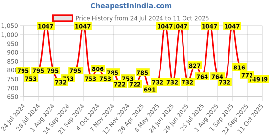 myntra.com BIANCA Red & White 12 Pcs Solid 500 GSM Face Towel Set bianca Price History Graph from 24 Jul 2024 to 10 Oct 2025