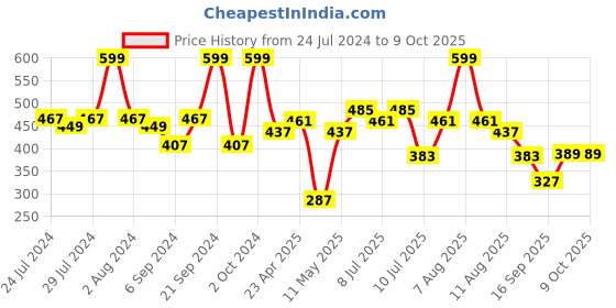 myntra.com BIANCA Red & White Floral Square Cushion Covers bianca Price History Graph from 24 Jul 2024 to 9 Oct 2025