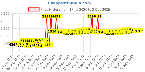 myntra.com kopa BIANCA Red & White Geometric Cotton  120 TC Queen Bedsheet with 2 Pillow Covers kopa Price History Graph from 17 Jul 2024 to 2 Dec 2025