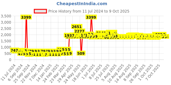 myntra.com BIANCA Red & White Geometric Pure Cotton 144 TC Queen Bedsheet with 2 Pillow Covers bianca Price History Graph from 11 Jul 2024 to 8 Oct 2025