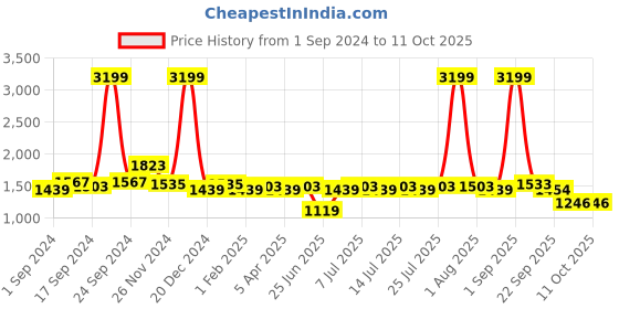 myntra.com BIANCA Red & Yellow Abstract Anti-Skid Carpet bianca Price History Graph from 1 Sep 2024 to 11 Oct 2025