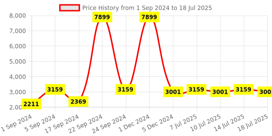 myntra.com BIANCA Red & Yellow Patterned Soft-Fluffy Area-Rug Carpet With Non-Slip Rubber Backing bianca Price History Graph from 1 Sep 2024 to 14 Jul 2025