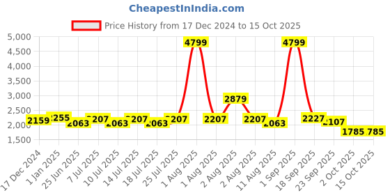 myntra.com BIANCA Red Geometric Anti Slip Rug Carpets bianca Price History Graph from 17 Dec 2024 to 15 Oct 2025