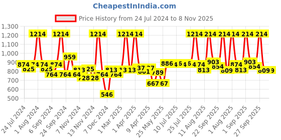 myntra.com BIANCA Red Microfibre Anti-Skid Bath Rug bianca Price History Graph from 24 Jul 2024 to 7 Nov 2025