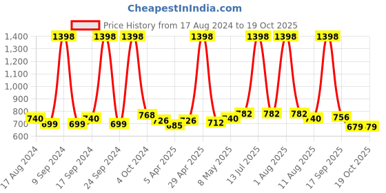 myntra.com kopa BIANCA Red Peach 2 Pieces Solid Cotton 300 GSM Reversible Bath Towel kopa Price History Graph from 17 Aug 2024 to 18 Oct 2025