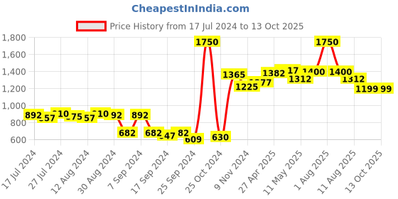 myntra.com BIANCA Red Set of 2 Solid 500 GSM Cotton Bath Towels bianca Price History Graph from 17 Jul 2024 to 13 Oct 2025