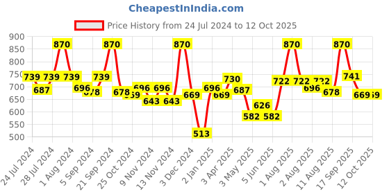 myntra.com BIANCA Red Set of 4 Solid 500 GSM Cotton Hand Towels bianca Price History Graph from 24 Jul 2024 to 12 Oct 2025