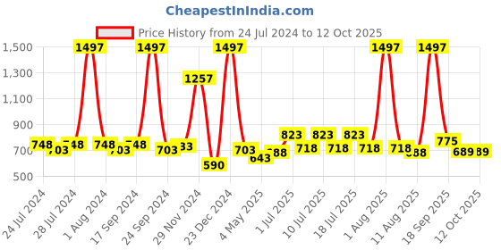 myntra.com kopa BIANCA Red Set Of 6 Solid 380 GSM Cotton Hand Towels kopa Price History Graph from 24 Jul 2024 to 11 Oct 2025