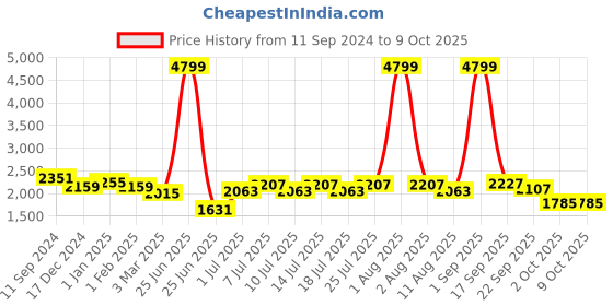myntra.com BIANCA Red Soft Fluffy Anti-Skid Rubber Back Carpet bianca Price History Graph from 11 Sep 2024 to 8 Oct 2025