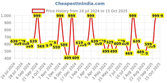 myntra.com BIANCA Red Solid Microfibre Anti-Skid Bath Rug bianca Price History Graph from 24 Jul 2024 to 14 Oct 2025