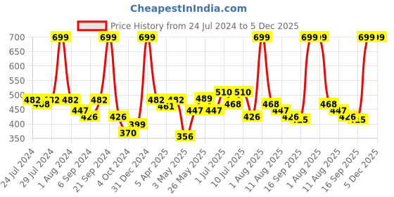 myntra.com kopa BIANCA Red Solid Pure Cotton Quick-Dry 300 GSM Bath Towel kopa Price History Graph from 24 Jul 2024 to 5 Dec 2025