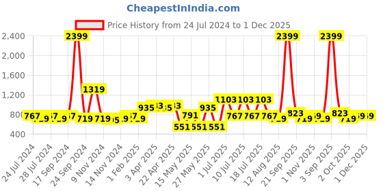 myntra.com BIANCA Rose & Pink Floral Room Darkening Window Curtain bianca Price History Graph from 24 Jul 2024 to 30 Nov 2025
