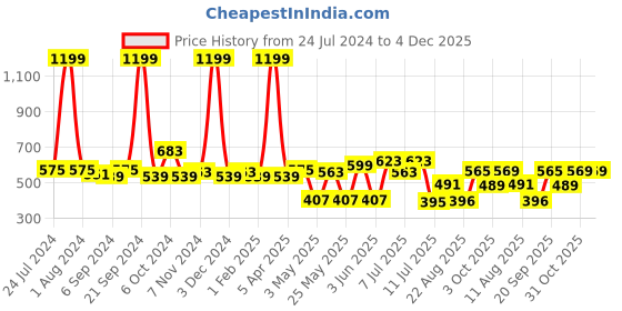myntra.com kopa BIANCA Rose-Coloured Printed Door Curtain kopa Price History Graph from 24 Jul 2024 to 3 Dec 2025
