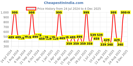 myntra.com kopa BIANCA Rose Window Curtain kopa Price History Graph from 24 Jul 2024 to 4 Dec 2025