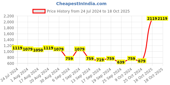 myntra.com kopa BIANCA Rumba Brown & White Floral AC Room 120 GSM Double Bed Comforter kopa Price History Graph from 24 Jul 2024 to 16 Oct 2025
