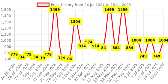 myntra.com BIANCA Rust Orange Single Black Out Curtain bianca Price History Graph from 24 Jul 2024 to 14 Jul 2025