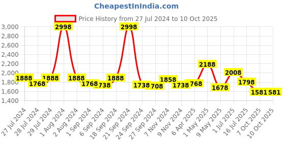 myntra.com BIANCA Rust Set of 2 Black Out Door Curtains bianca Price History Graph from 27 Jul 2024 to 10 Oct 2025