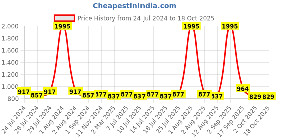 myntra.com BIANCA Ruyal Black & Red 5 Pieces Printed Square Cushion Covers bianca Price History Graph from 24 Jul 2024 to 18 Oct 2025