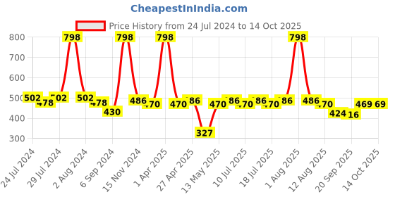 myntra.com BIANCA Ruyal Red & Green 2 Pieces Digital Printed Square Cushion Covers bianca Price History Graph from 24 Jul 2024 to 13 Oct 2025