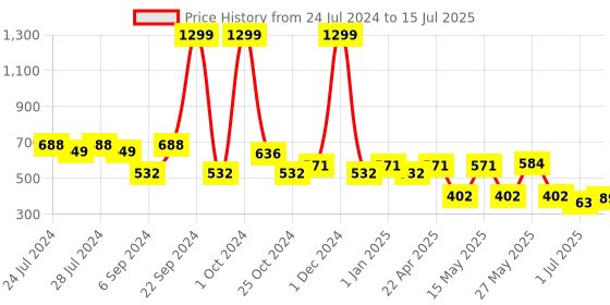 myntra.com kopa BIANCA Santoro Red & Pink Set of 2 Floral Window Curtain kopa Price History Graph from 24 Jul 2024 to 15 Jul 2025