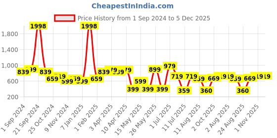 myntra.com BIANCA Sea Green Printed Room Darkening Window Curtain bianca Price History Graph from 1 Sep 2024 to 5 Dec 2025