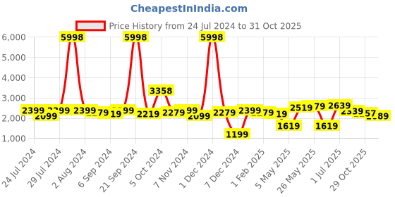 myntra.com BIANCA Sea Green Set of 2 Geometric Room Darkening Door Curtain bianca Price History Graph from 24 Jul 2024 to 31 Oct 2025