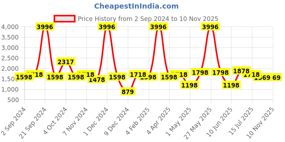 myntra.com BIANCA Sea Green Set of 2 Room Darkening Window Curtain bianca Price History Graph from 2 Sep 2024 to 9 Nov 2025