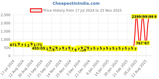 myntra.com BIANCA Serina Beige & Red Striped Cotton 144 TC Queen Bedsheet With 2 Pillow Covers bianca Price History Graph from 17 Jul 2024 to 24 Nov 2025
