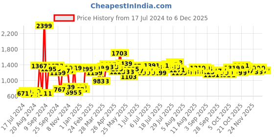 myntra.com BIANCA Serina Mustard & Brown Printed Cotton 140 TC Queen Bedsheet With 2 Pillow Covers bianca Price History Graph from 17 Jul 2024 to 5 Dec 2025