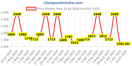 myntra.com BIANCA Set Of 10 Brown & Beige Solid Towels bianca Price History Graph from 24 Jul 2024 to 9 Oct 2025