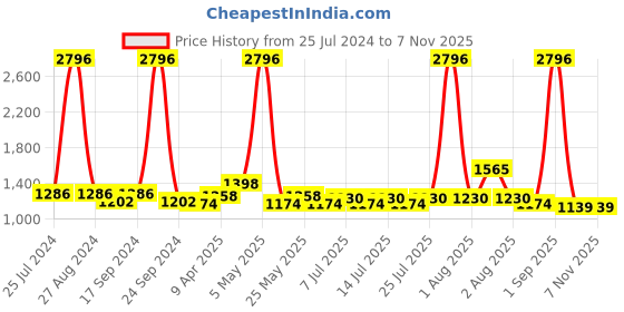 myntra.com kopa BIANCA Set Of 10 Brown Solid Pure Cotton 380 GSM Towel Set kopa Price History Graph from 25 Jul 2024 to 6 Nov 2025