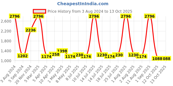 myntra.com kopa BIANCA Set Of 10 Navy Blue Solid Cotton 380 GSM Super-Soft Towel Set kopa Price History Graph from 3 Aug 2024 to 13 Oct 2025