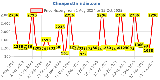 myntra.com kopa BIANCA Set Of 10 Pink Solid Pure Cotton 380 GSM Towel Set kopa Price History Graph from 1 Aug 2024 to 15 Oct 2025
