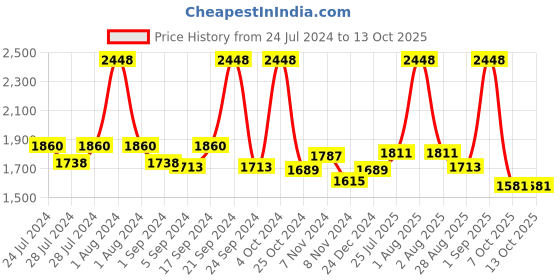 myntra.com BIANCA Set Of 10 Pure Cotton Ultra-Fluffy Towels bianca Price History Graph from 24 Jul 2024 to 13 Oct 2025