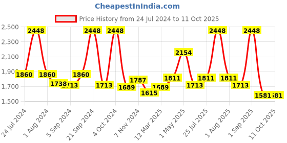 myntra.com BIANCA Set Of 10 Red & Brown Solid 500 GSM Cotton Towels Set bianca Price History Graph from 24 Jul 2024 to 11 Oct 2025