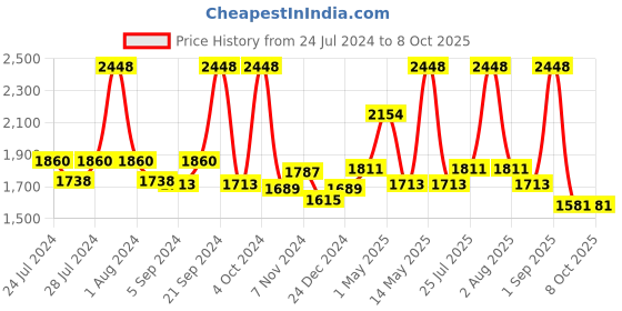 myntra.com BIANCA Set Of 10 Red Solid 380 GSM Pure Combed Cotton Terry Towels bianca Price History Graph from 24 Jul 2024 to 7 Oct 2025
