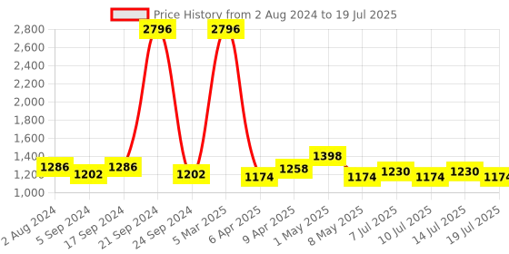 myntra.com kopa BIANCA Set Of 10 Red Solid Pure Cotton 380 GSM Towel Set kopa Price History Graph from 2 Aug 2024 to 14 Jul 2025