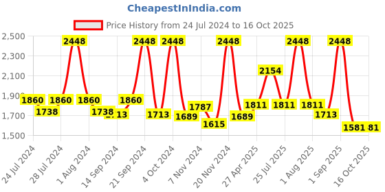 myntra.com BIANCA Set Of 10 Solid 500 GSM Pure Cotton Towel Set bianca Price History Graph from 24 Jul 2024 to 15 Oct 2025
