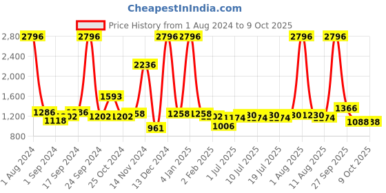 myntra.com kopa BIANCA Set Of 10  Solid Pure Cotton 380 GSM Towel Set kopa Price History Graph from 1 Aug 2024 to 9 Oct 2025