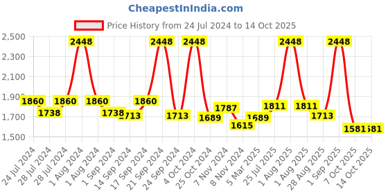 myntra.com BIANCA Set Of 10 Solid Zero-Twist 500 GSM Pure Cotton Ultra-Fluffy Towels bianca Price History Graph from 24 Jul 2024 to 13 Oct 2025