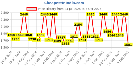 myntra.com BIANCA Set Of 10 Solid Zero-Twist Pure Cotton 500 GSM Towel Set bianca Price History Graph from 24 Jul 2024 to 7 Oct 2025
