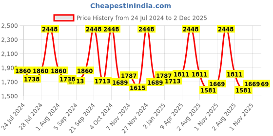 myntra.com BIANCA Set Of 10 White & Beige Solid 500 GSM Cotton Towels Set bianca Price History Graph from 24 Jul 2024 to 1 Dec 2025