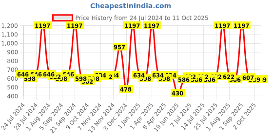 myntra.com kopa BIANCA Set of 12 380 GSM Cotton Face Towels kopa Price History Graph from 24 Jul 2024 to 10 Oct 2025