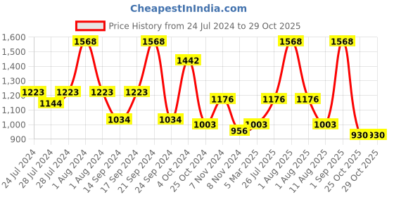 myntra.com BIANCA Set Of 12 Beige Solid 500 GSM Pure Cotton Zero-Twist Ultra-Fluffy Towels bianca Price History Graph from 24 Jul 2024 to 27 Oct 2025