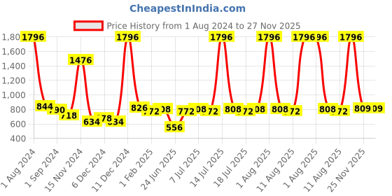 myntra.com kopa BIANCA Set Of 12 Blue Solid 380 GSM Pure Cotton Super-Soft Terry Towels kopa Price History Graph from 1 Aug 2024 to 26 Nov 2025
