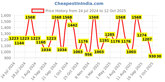myntra.com BIANCA Set Of 12 Blue Solid Zero-Twist 500 GSM Pure Cotton Ultra-Fluffy Towel Set bianca Price History Graph from 24 Jul 2024 to 11 Oct 2025