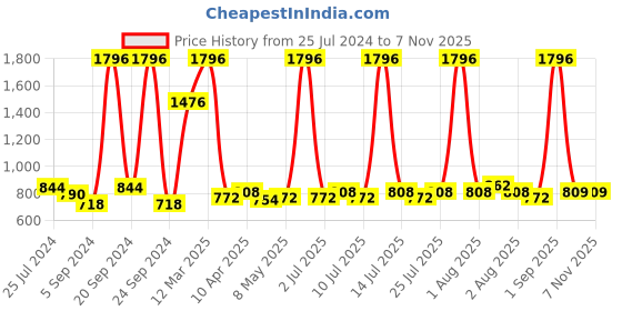myntra.com kopa BIANCA Set Of 12 Brown Solid 380 GSM Pure Cotton Super-Soft Terry Towels kopa Price History Graph from 25 Jul 2024 to 6 Nov 2025