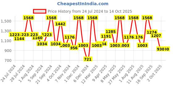 myntra.com BIANCA Set Of 12 Brown Solid 500 GSM Zero-Twist Pure Cotton Ultra-Fluffy Towels bianca Price History Graph from 24 Jul 2024 to 13 Oct 2025